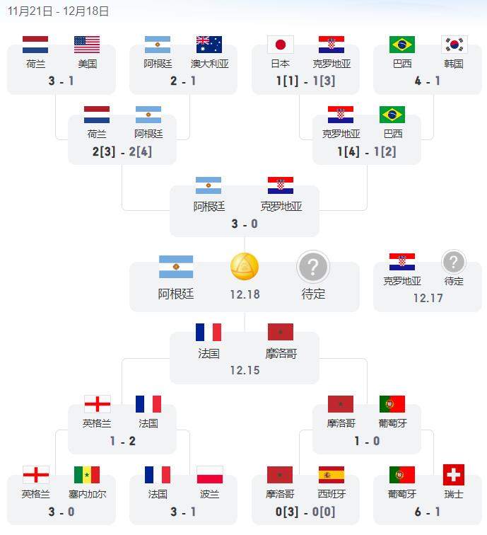 12月18日世界杯决赛几点开始 2022世界杯决赛直播时间几点