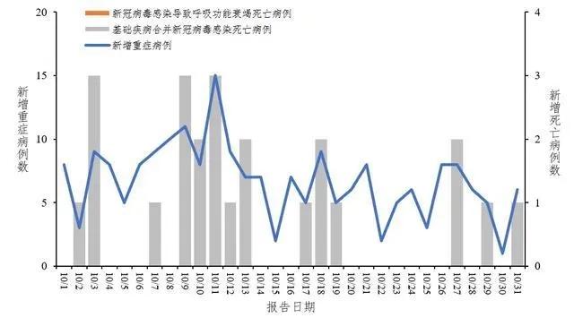 10月全国新增新冠重症病例209例，钟南山预测近期流行趋势1