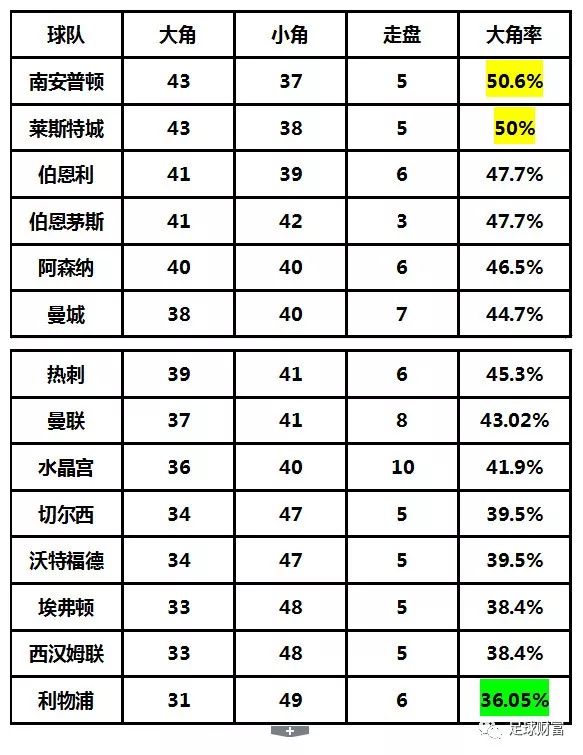 足球财富：英超角球大小盘路总结