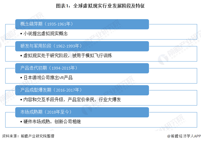 图表1：全球虚拟现实行业发展阶段及特征