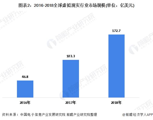 图表2：2016-2018全球虚拟现实行业市场规模(单位：亿美元)