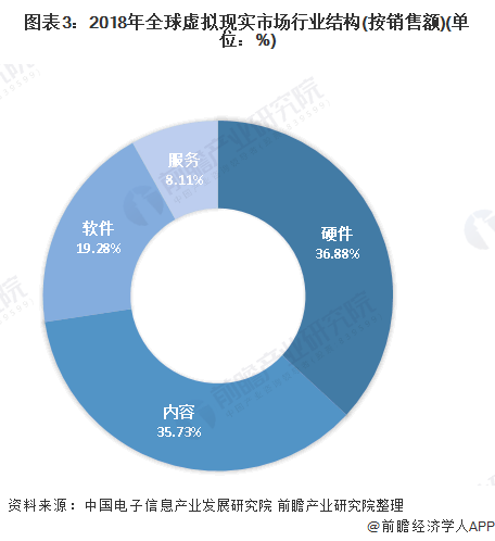 图表3：2018年全球虚拟现实市场行业结构(按销售额)(单位：%)