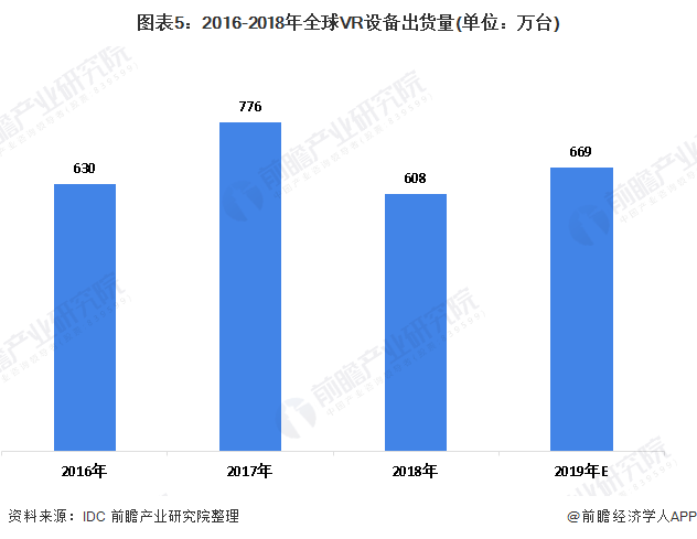 图表5：2016-2018年全球VR设备出货量(单位：万台)