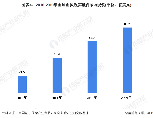 图表4：2016-2019年全球虚拟现实硬件市场规模(单位：亿美元)