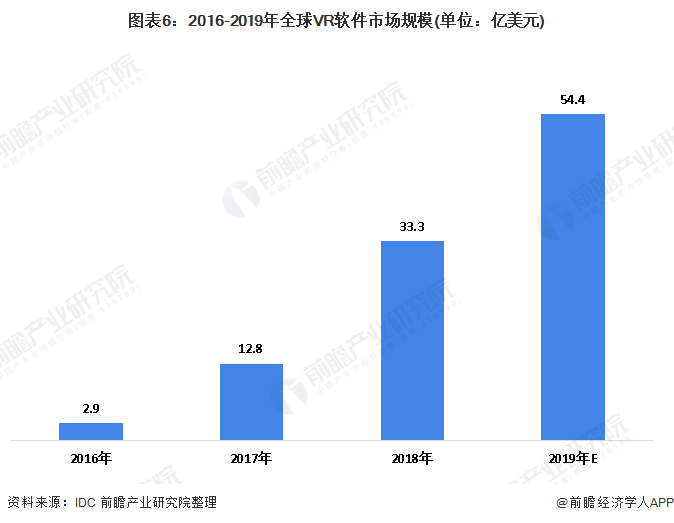 图表6：2016-2019年全球VR软件市场规模(单位：亿美元)