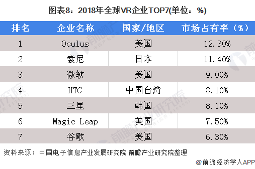 图表8：2018年全球VR企业TOP7(单位：%)