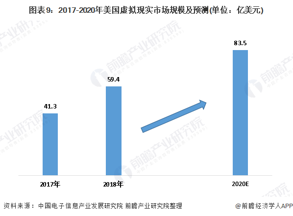 图表9：2017-2020年美国虚拟现实市场规模及预测(单位：亿美元)