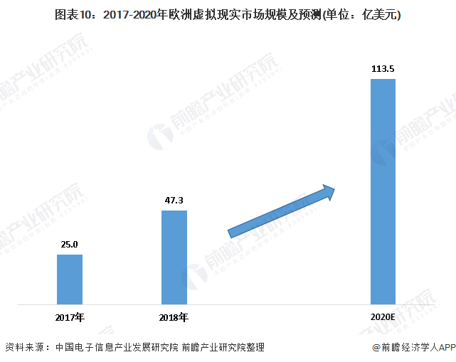 图表10：2017-2020年欧洲虚拟现实市场规模及预测(单位：亿美元)