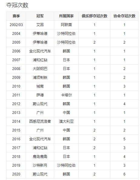 历届亚冠联赛冠军夺冠次数列表