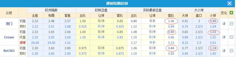 浅析盘口和大小球的高低水位交叉