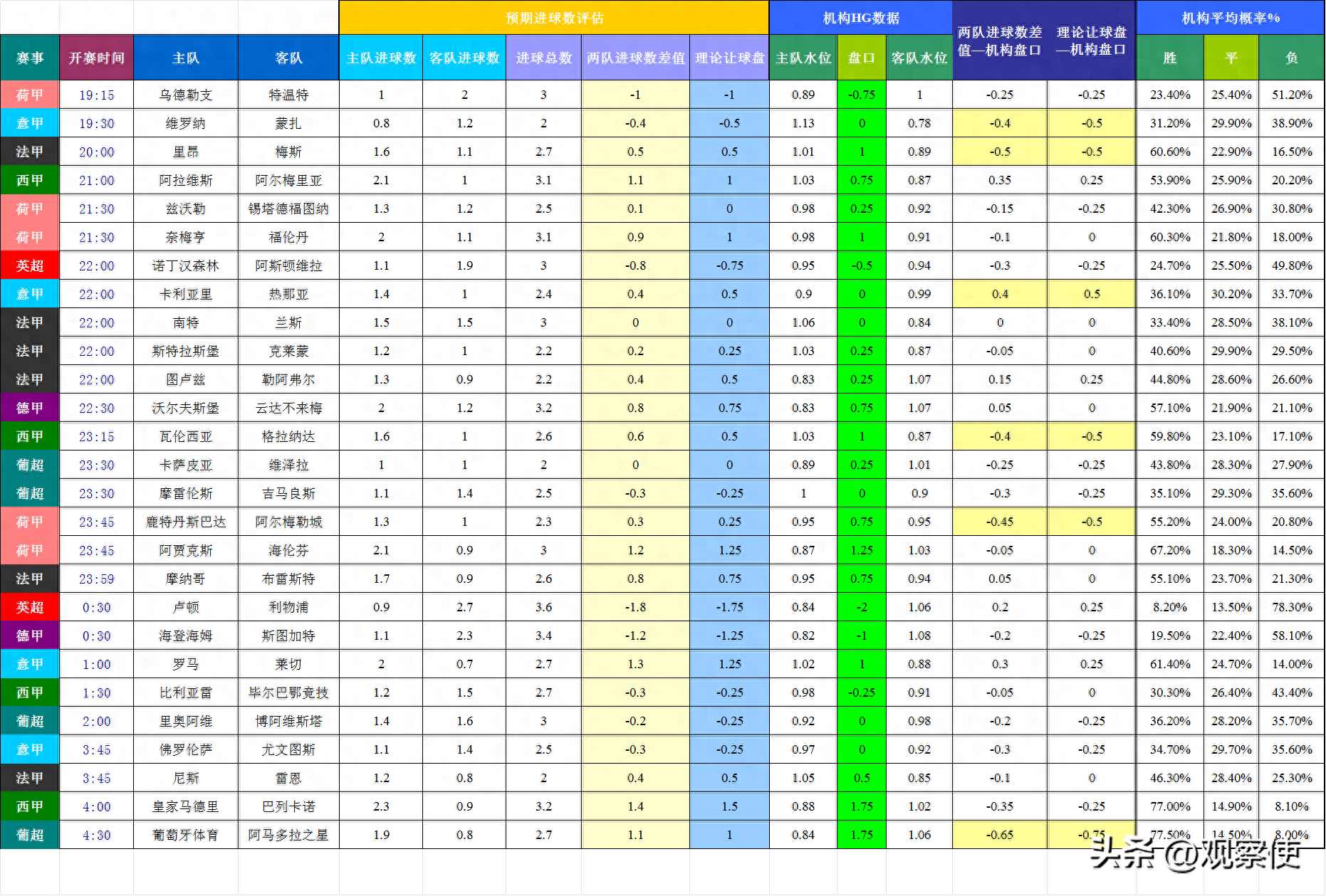 1105基于进球预期模型和机构数据的欧洲主流联赛模拟预测分析