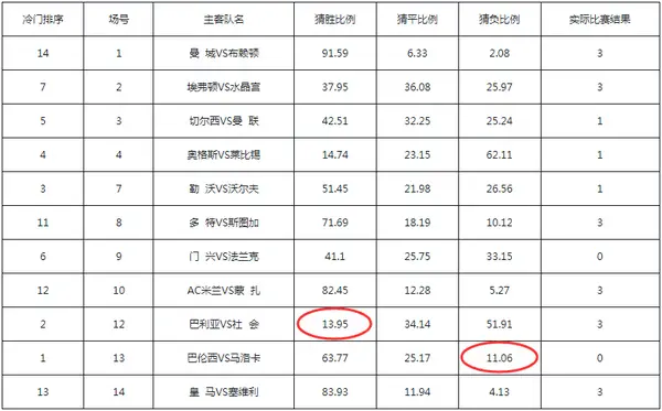 盘后简报 | 西甲造冷门 五大联赛回归竞彩