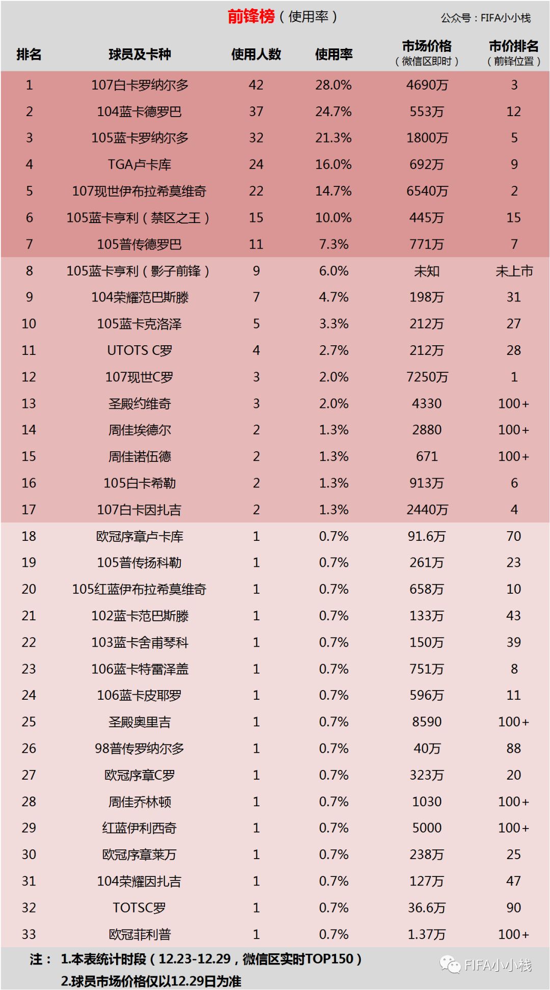 【排行榜】FIFA足球世界本周球员使用排名（总第25期）