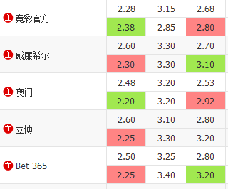 西甲马拉加0-2皇家社会赔率