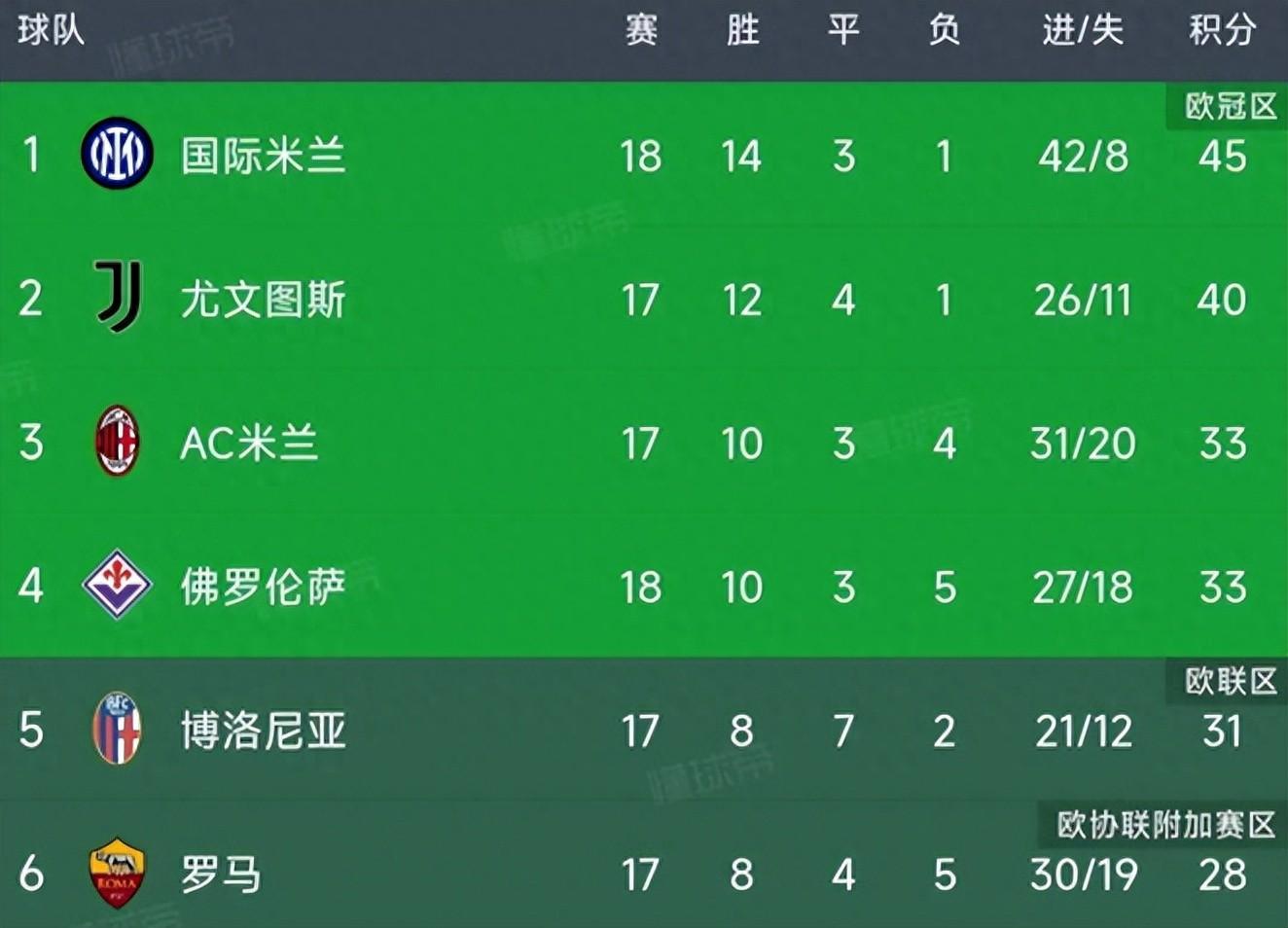 意甲最新积分榜：国米1-1仍居榜首，佛罗伦萨1-0升第4，拉齐奥3-1