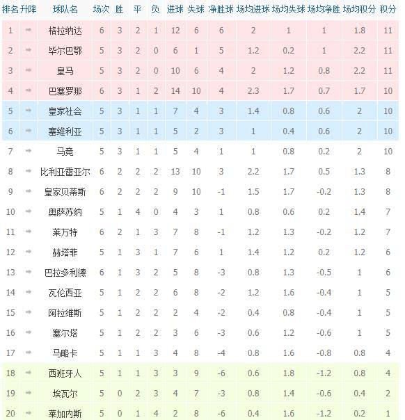 西甲最新积分榜：一场2-1让巴萨连升4名，梅西传来不利消息