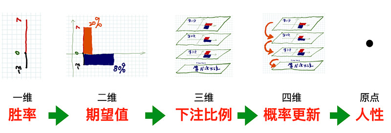 胜率、赔率、期望值、下注比例、贝叶斯更新